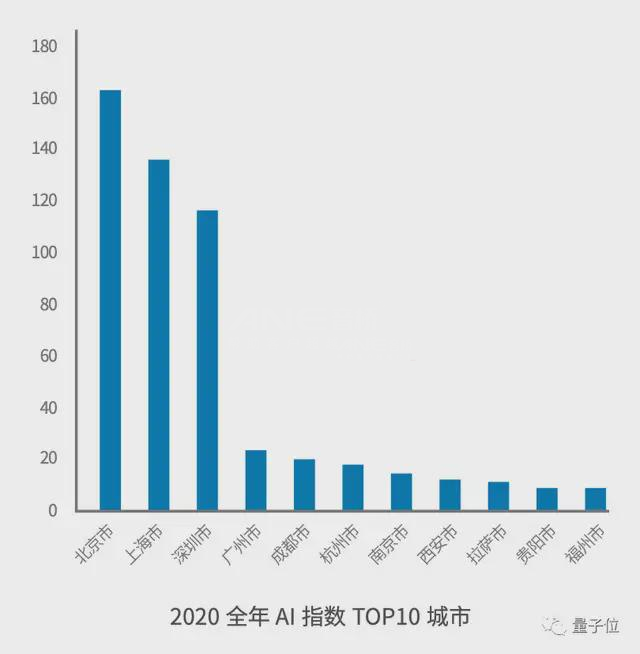 年度城市AI指数